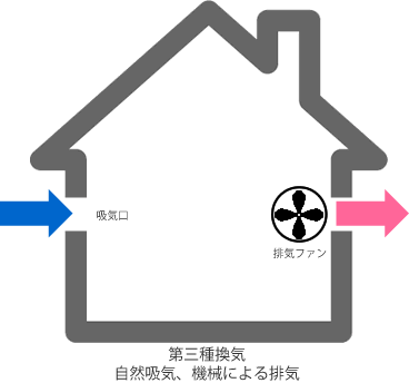 第3種換気システム